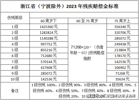 浙江省2023年交通事故赔偿标准_伤残_护理_鉴定