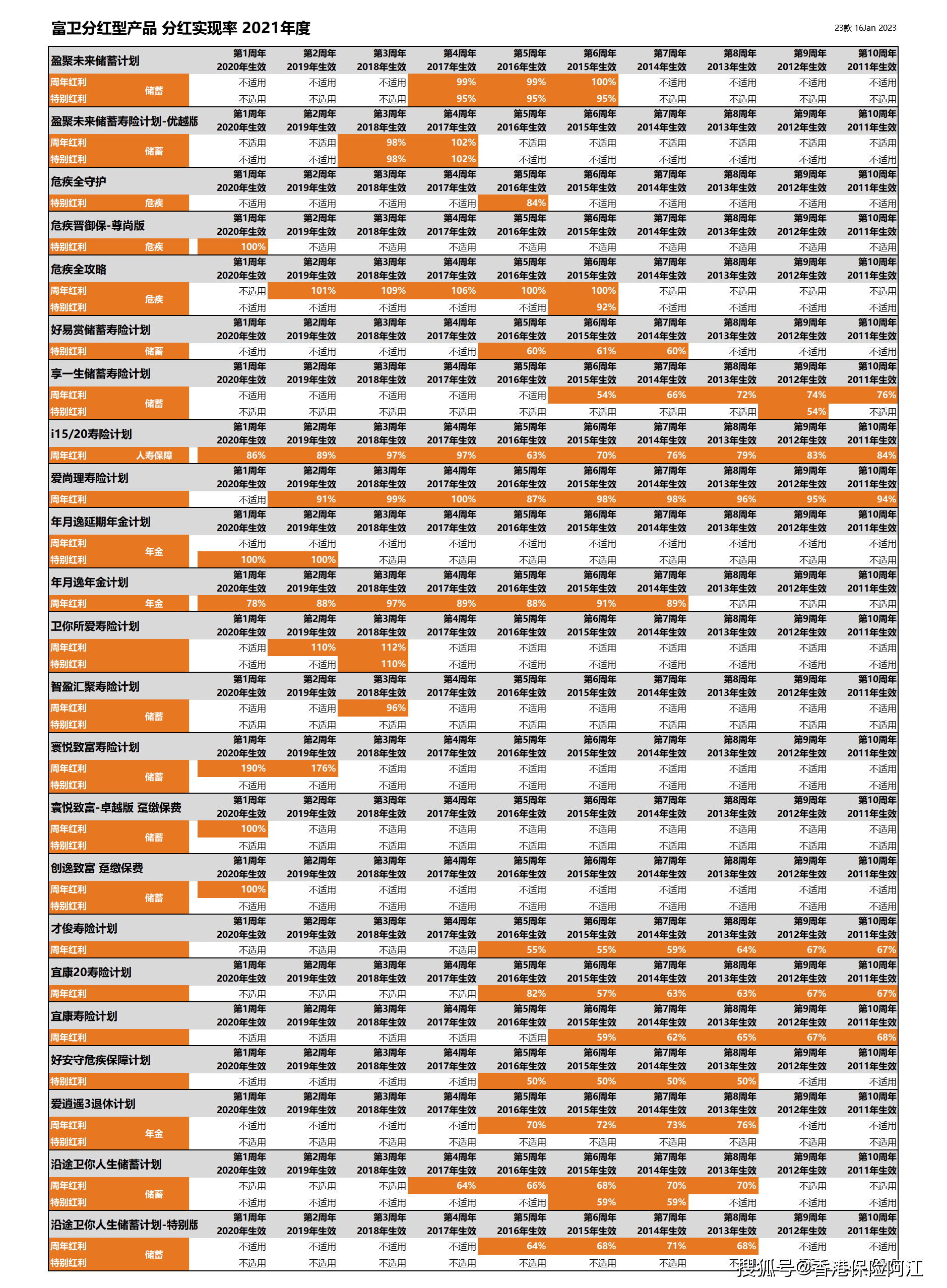 香港分红型保险分红实现率2021年度数据最新出炉