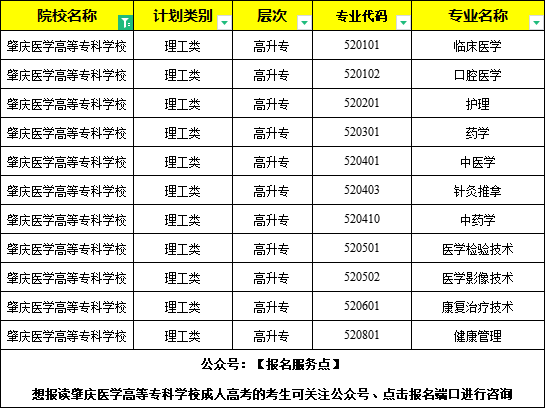 肇慶醫學高等專科學校成人高考報名流程:2023年成人大專招生專業計劃!