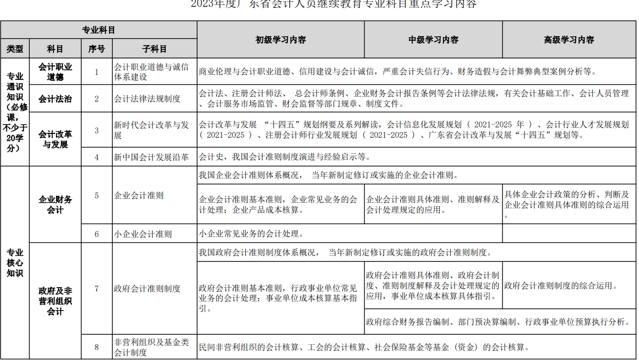 2023年度广东省会计专业技术人员继续教育专业科目学习事项的通知