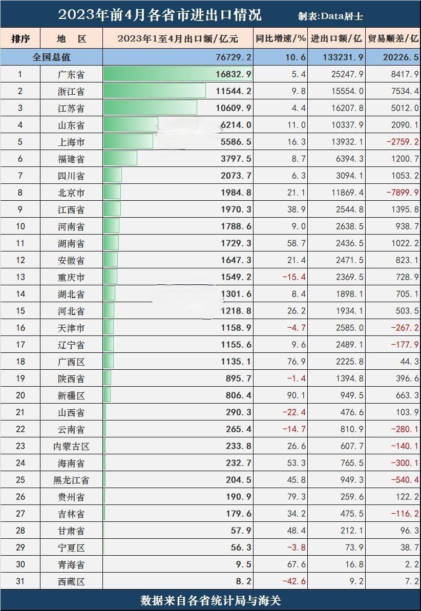 2023年前4月各省市外贸盘点，京沪逆差惊人，苏州回暖显韧性_手机搜狐网