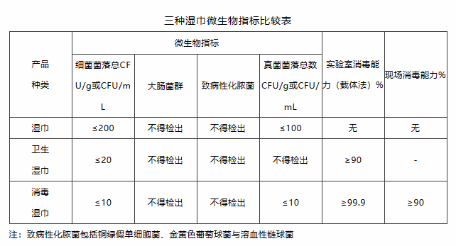 总数,大肠菌群,绿脓杆菌,金黄色葡萄球菌,溶血性链球菌和真菌菌落总数