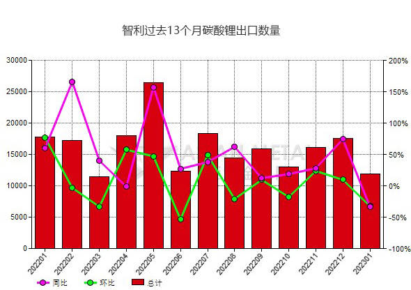 智利2023年1月份碳酸锂出口量同比下降3335%