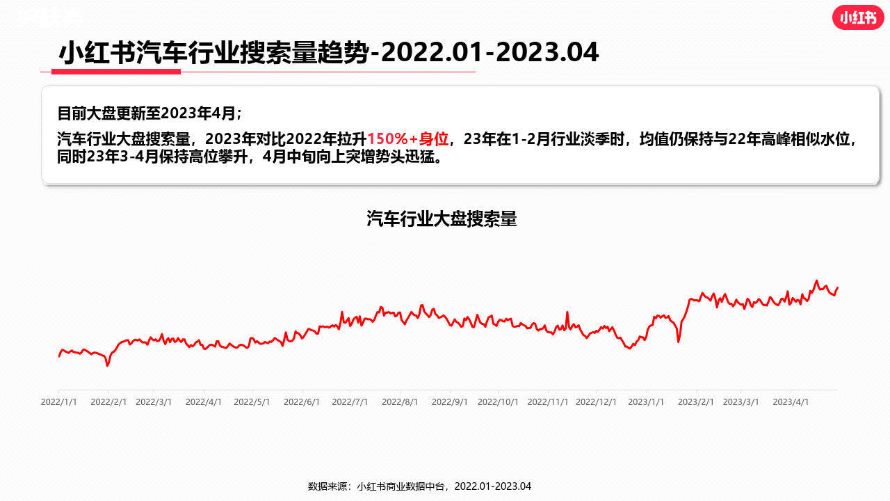 小红书2023年汽车行业月报（附下载）_搜狐汽车_搜狐网