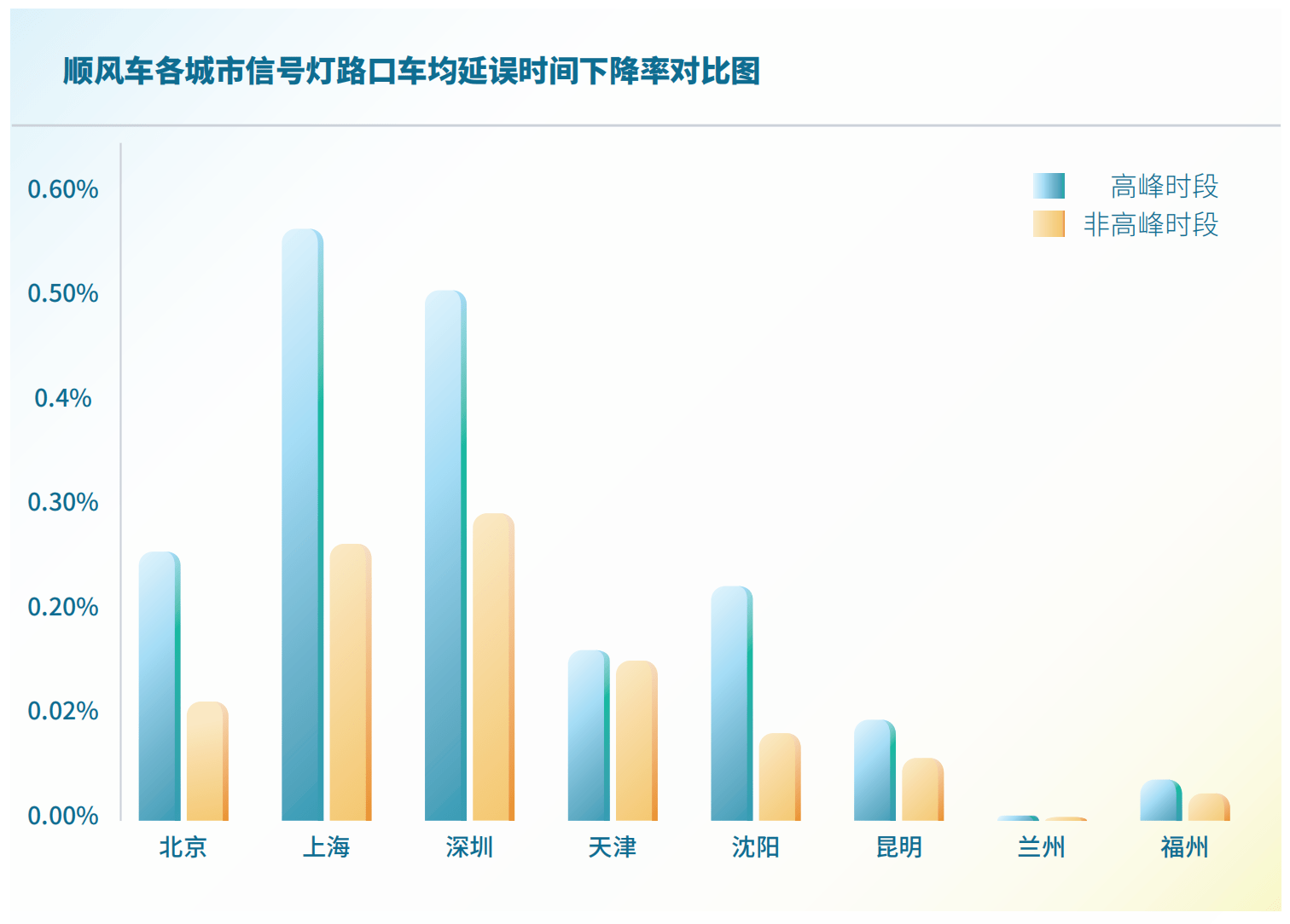 《2023顺风车行业社会价值报告》显示：顺风车创新增进大众出行福祉