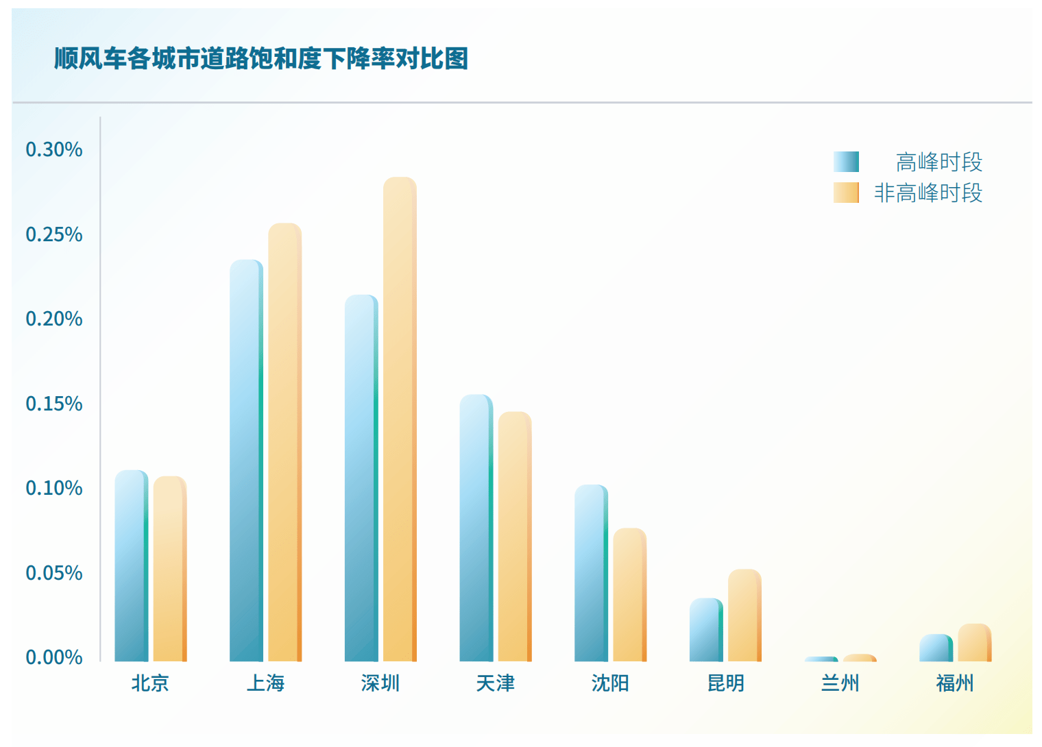 《2023顺风车行业社会价值报告》显示：顺风车创新增进大众出行福祉