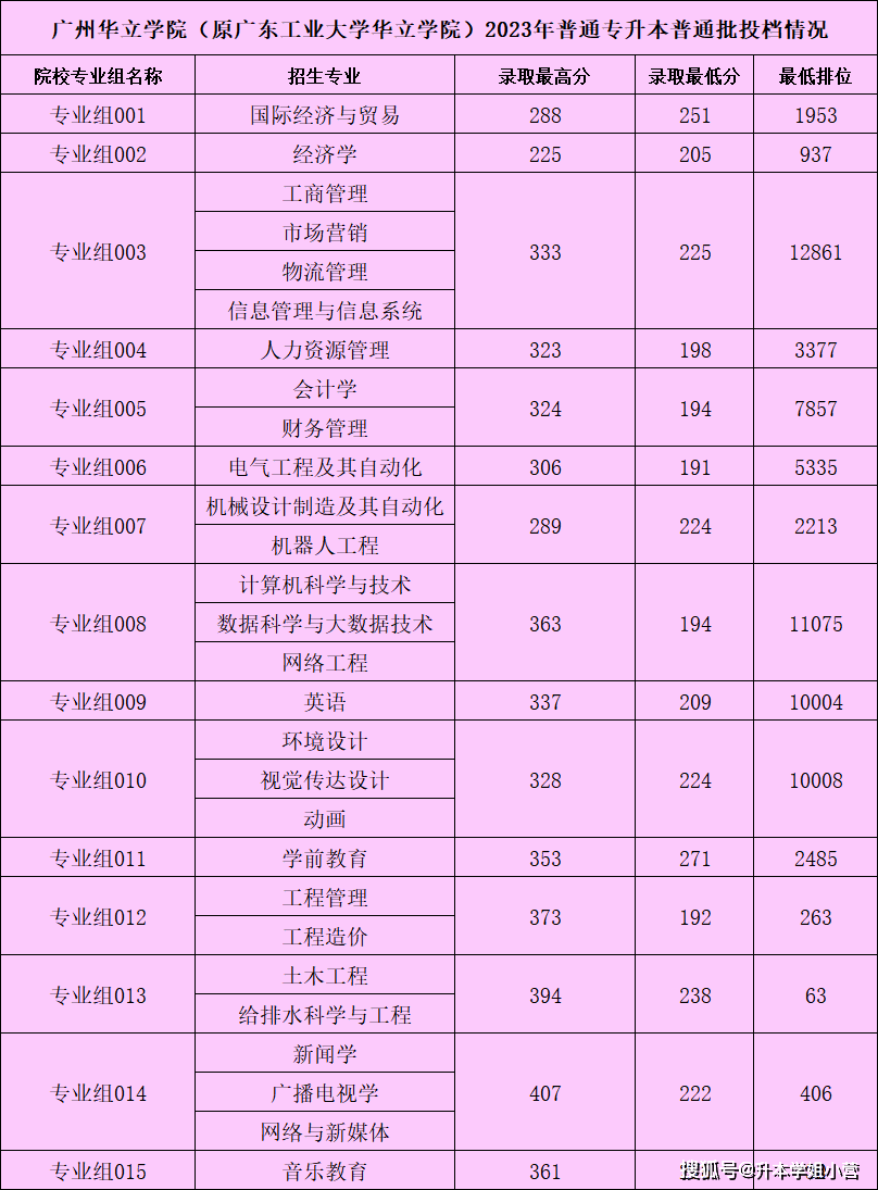 廣東東軟學(xué)院分?jǐn)?shù)線_廣東東軟學(xué)院升本_廣東東軟學(xué)院2b