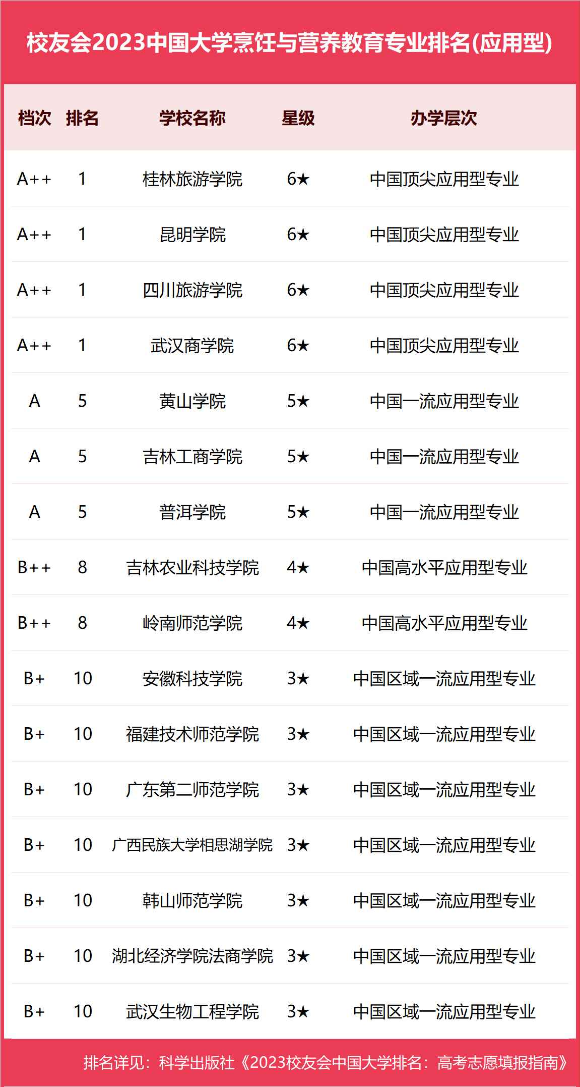 国内顶级烹饪学校_烹饪学校排行榜_排行烹饪榜学校有哪些