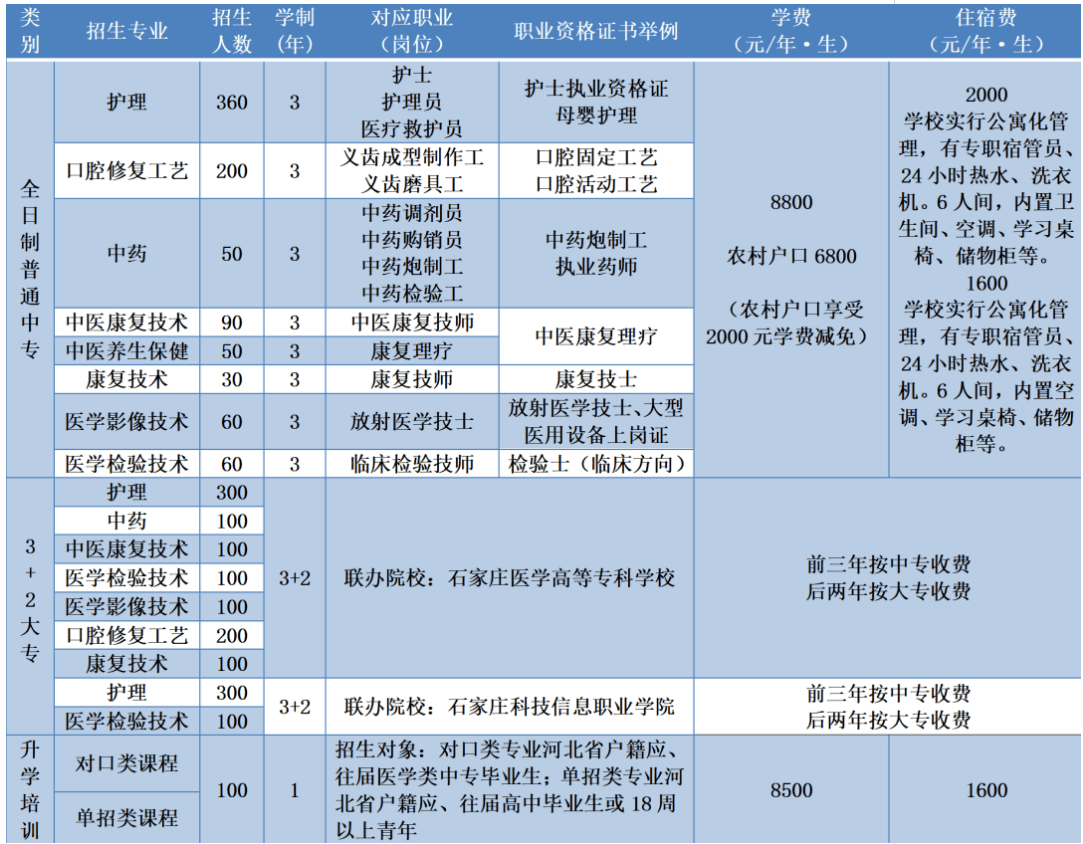 招生对象:省内外应往届初高中毕业生