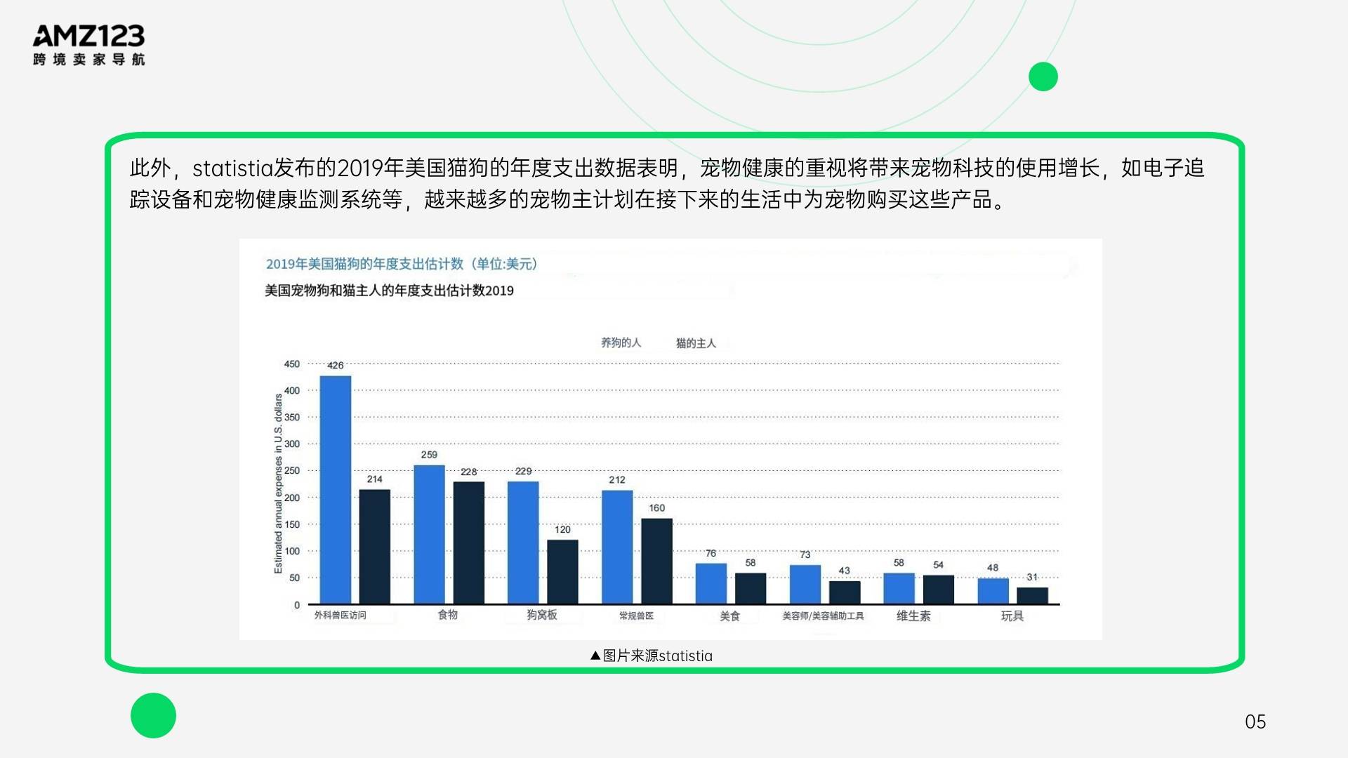 2023亚马逊美国宠物市场观察报告-56页附下载_品类_销量_内容