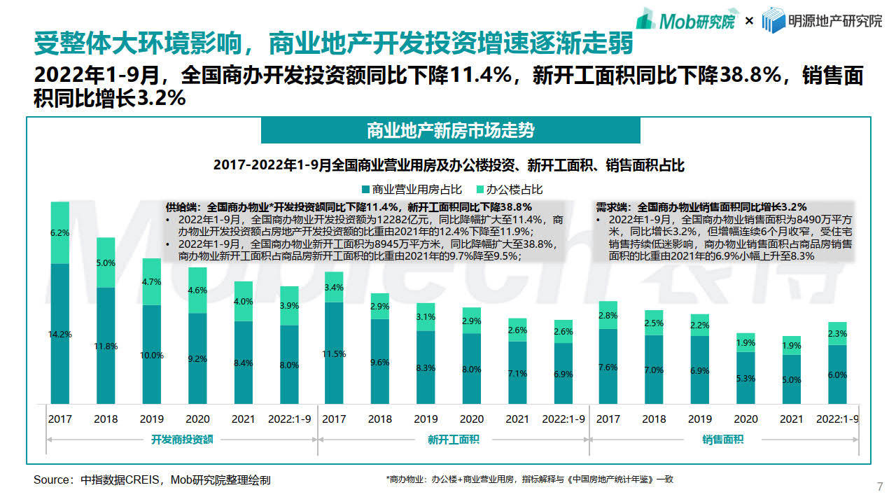 2022年商業地產發展白皮書_經濟_報告_分析