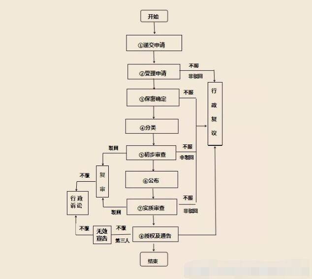 专利申请提交后，还需要做什么？