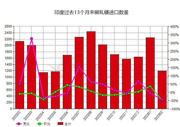 印度2023年2月份未鍛軋鎂進口量環比下跌46.88%_同比_均價_中國