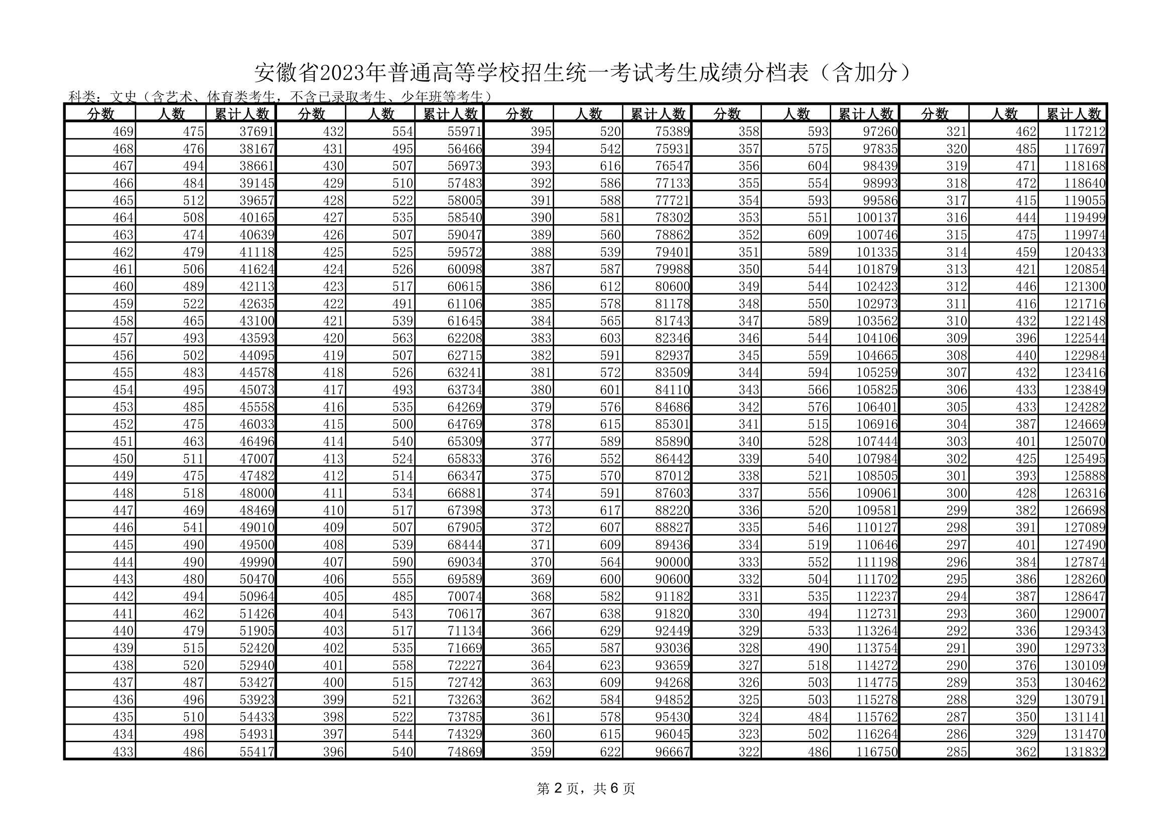 理科101657人,文科25413人上一本线!2023年安徽高考一分一段表出炉!