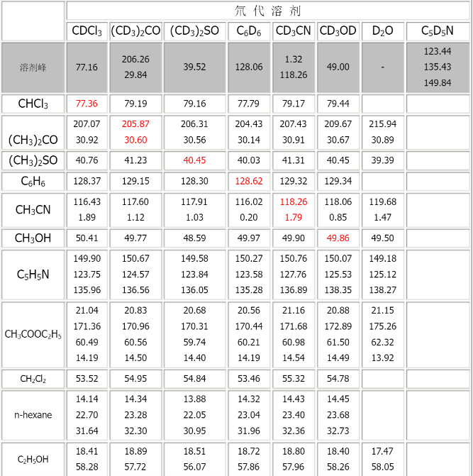 氘代DMSO氢谱溶剂峰图片