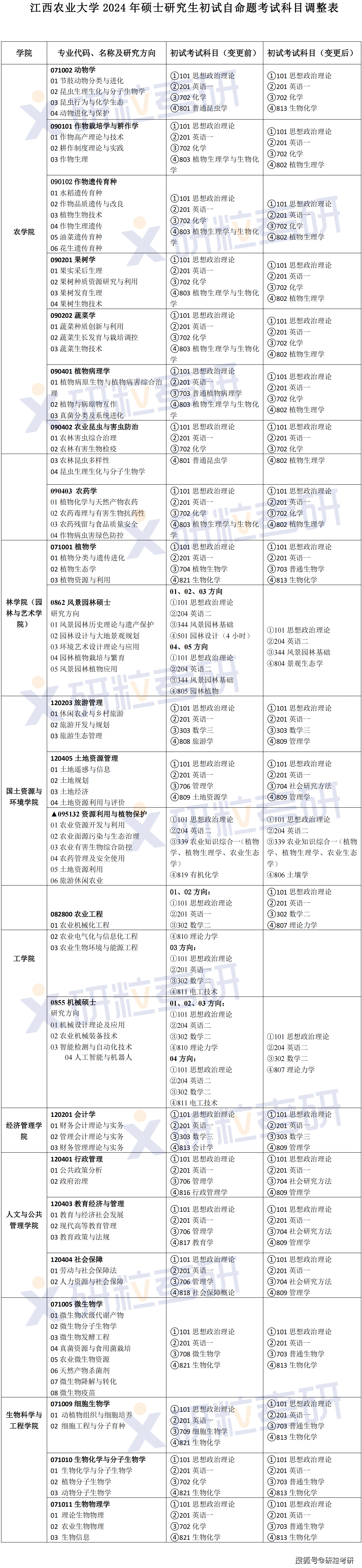 这些院校24考研初复试科目调整
