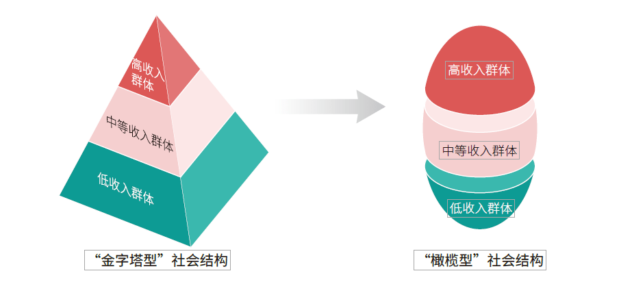 它的存在,有望推动橄榄型社会结构形成.