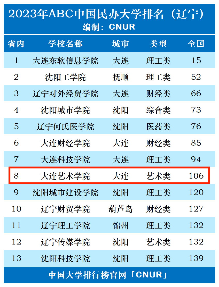 大连艺术学院全国排名图片