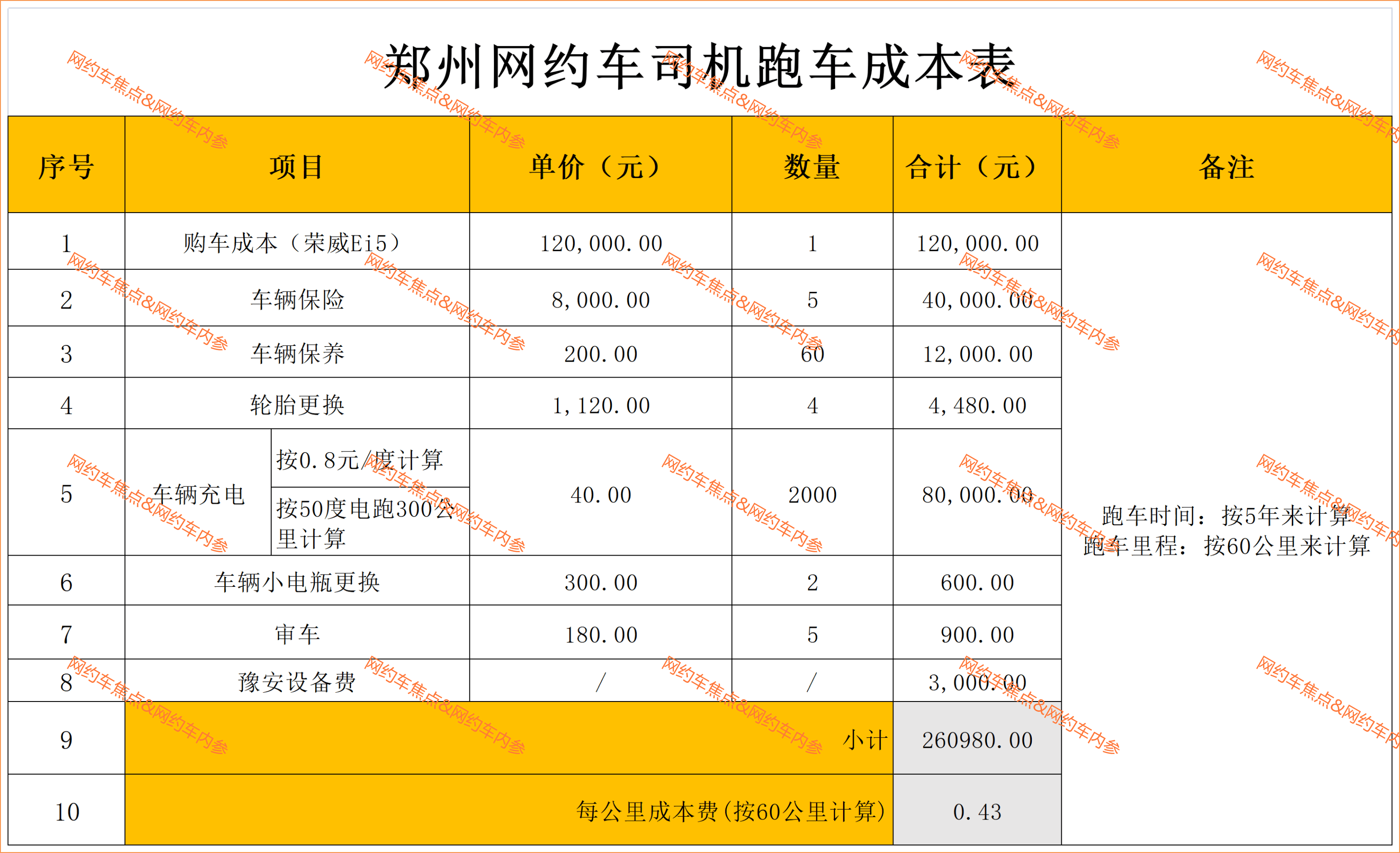 注册网约车公司需要多少钱费用