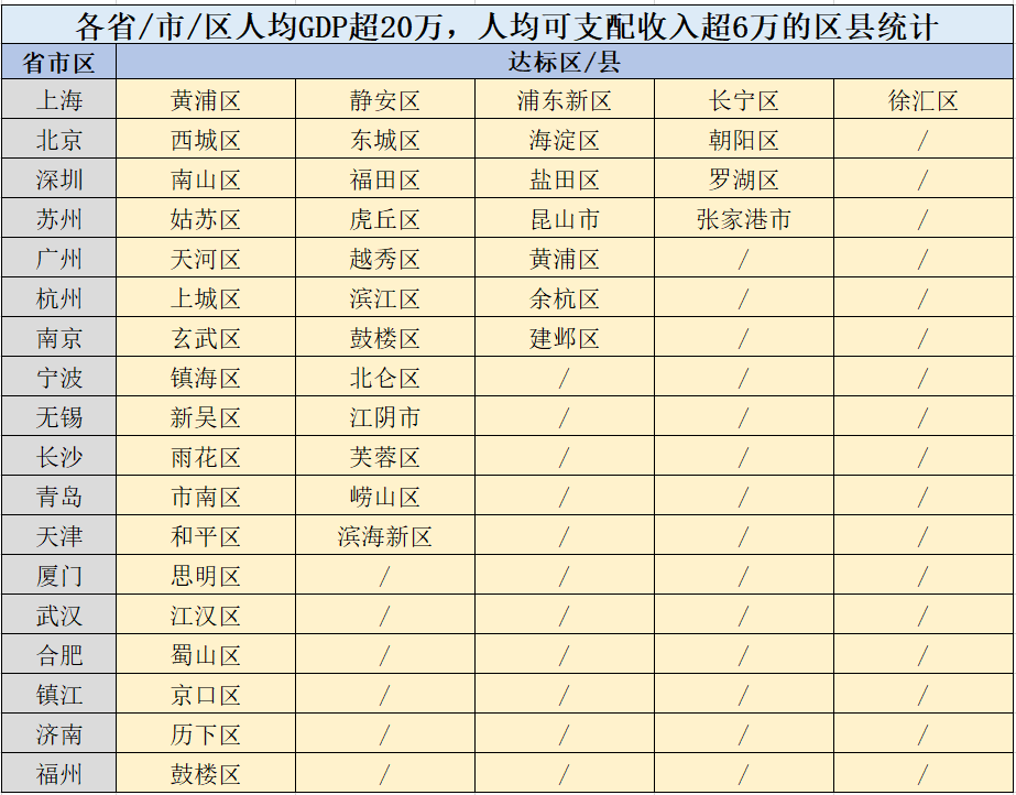 对标发达国家,42个区县人均gdp超20万,人均可支配收入