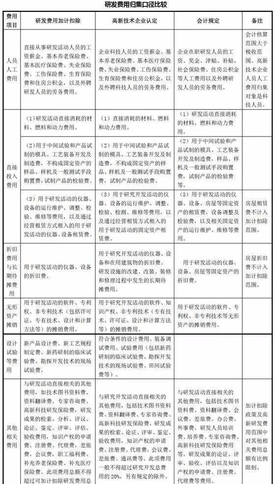 菏泽企业研发费用归集不同口径对比。