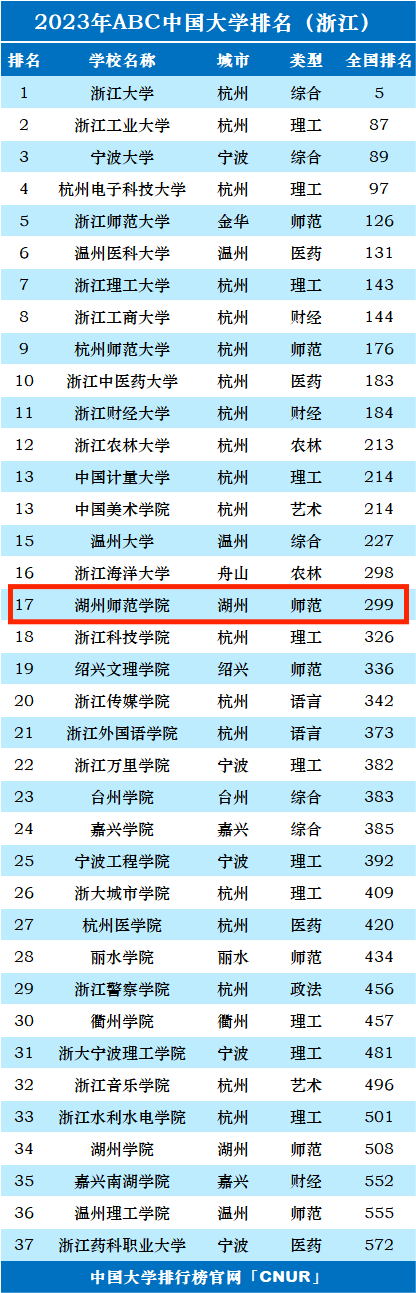 师范排行_“师范大学”前20强大盘点,一师表现出色,西南大学却缺席榜单