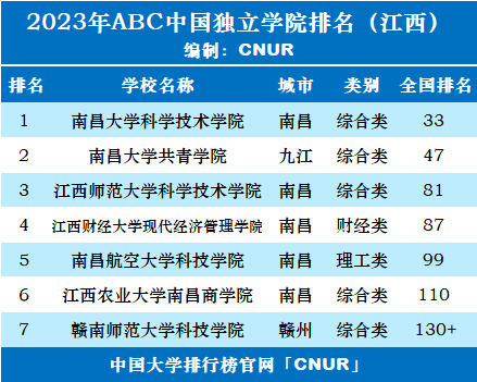2023年江西独立学院排名一览表:南昌大学科学技术学院第一