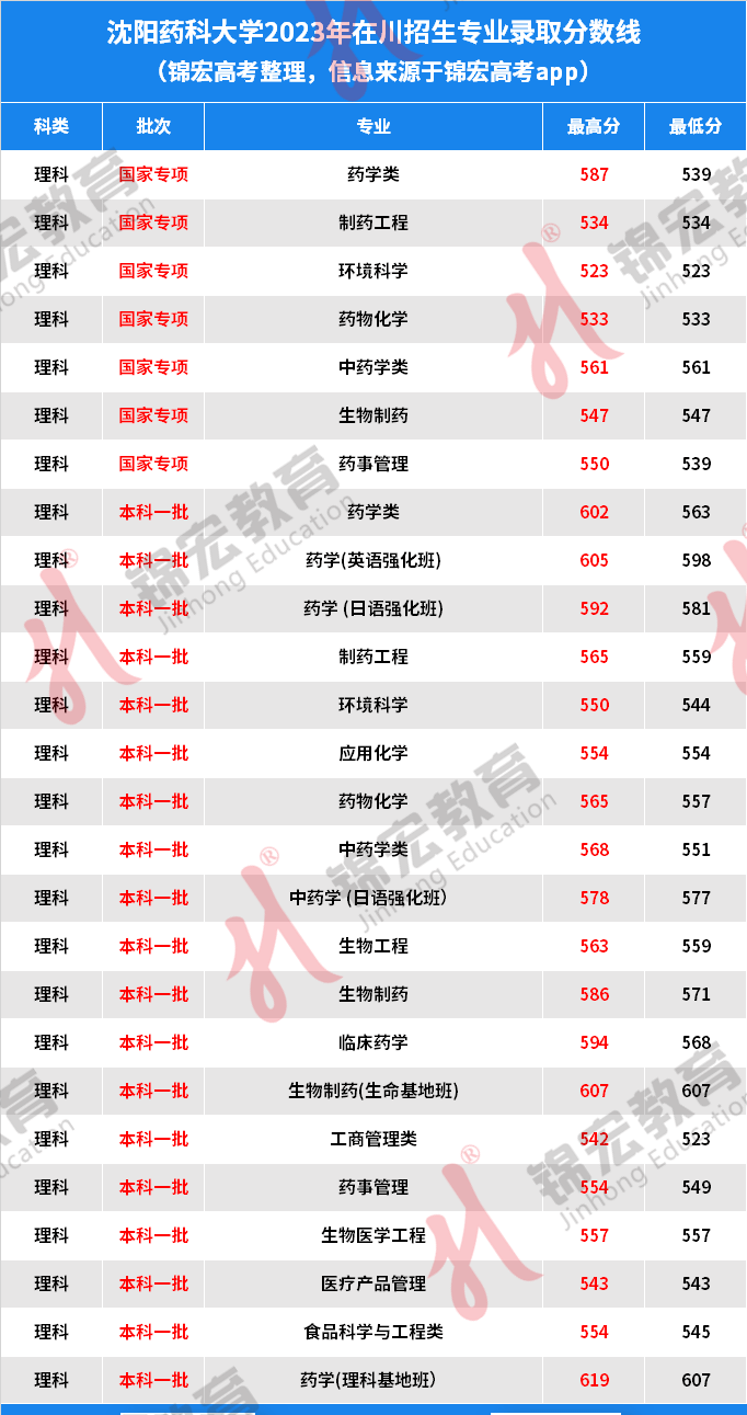 沈阳药科大学2021年分数线_沈阳药科大学专业录取分数线_2023年沈阳药科大学研究生院录取分数线