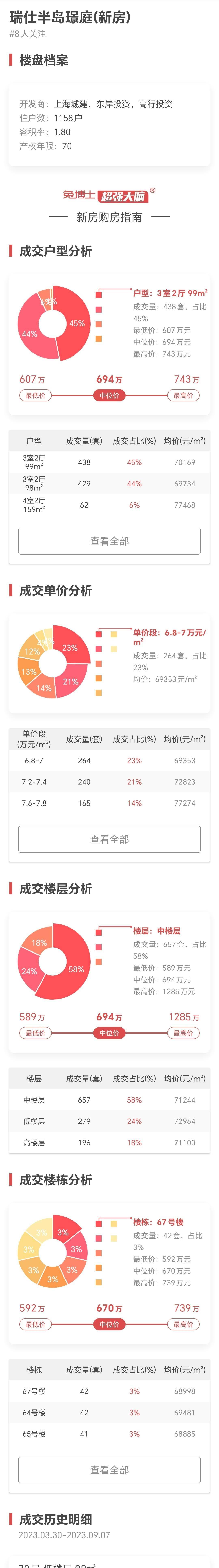 上海卖得最好新房NO9-“瑞仕半岛璟庭”成交大揭秘_数据_app_排名