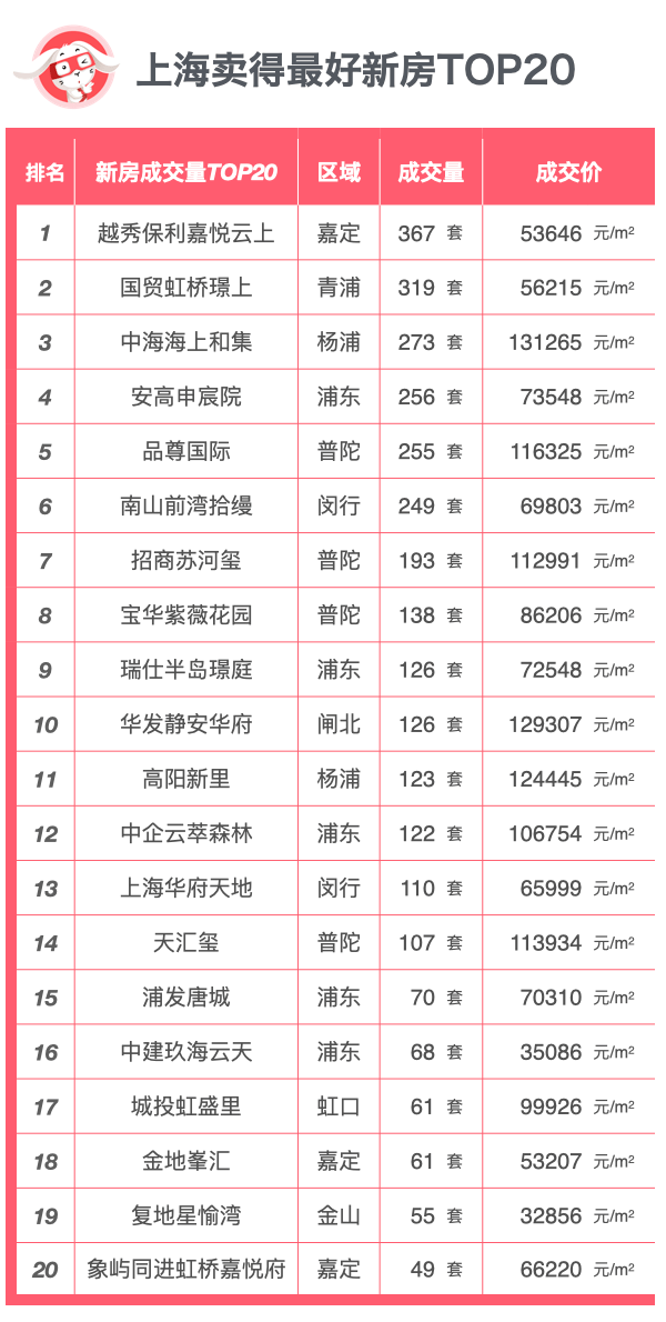 上海卖得最好新房NO8-“宝华紫薇花园”成交大揭秘-搜狐大视野-搜狐新闻