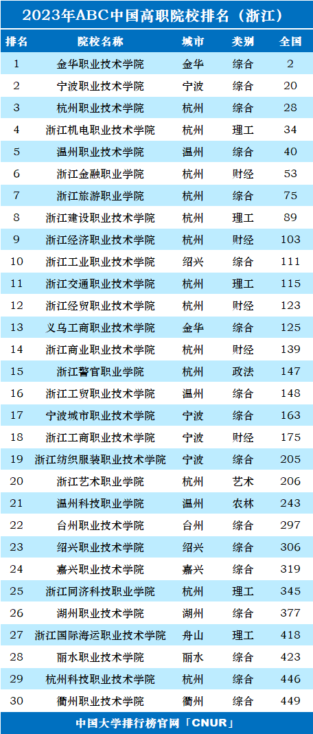 大专院校杭州有几所_杭州大专院校_杭州大专招生几所学校