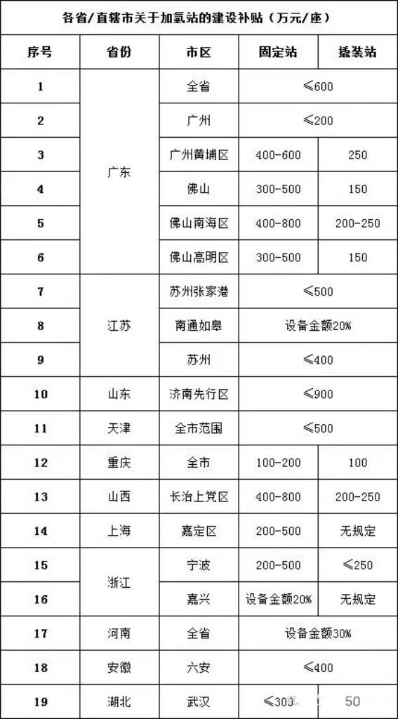 62个综合能源站！加氢站突围新方向 行业新闻 -3-