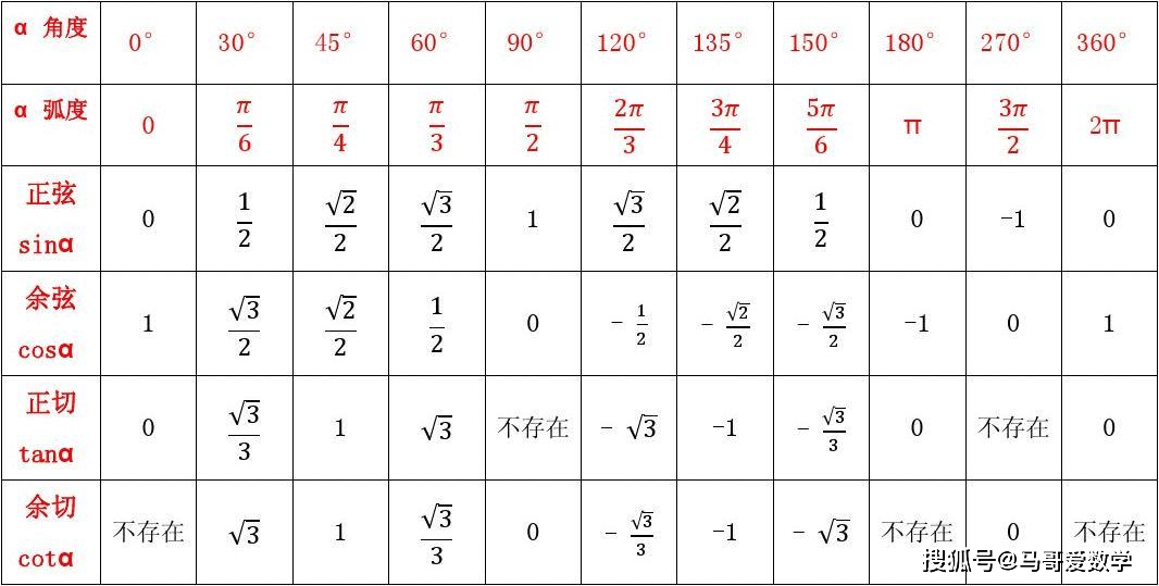 特殊角的三角函数值如下表 设α是平面直角坐标系中的一个任意角