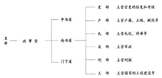 清朝三省六部制示意图图片