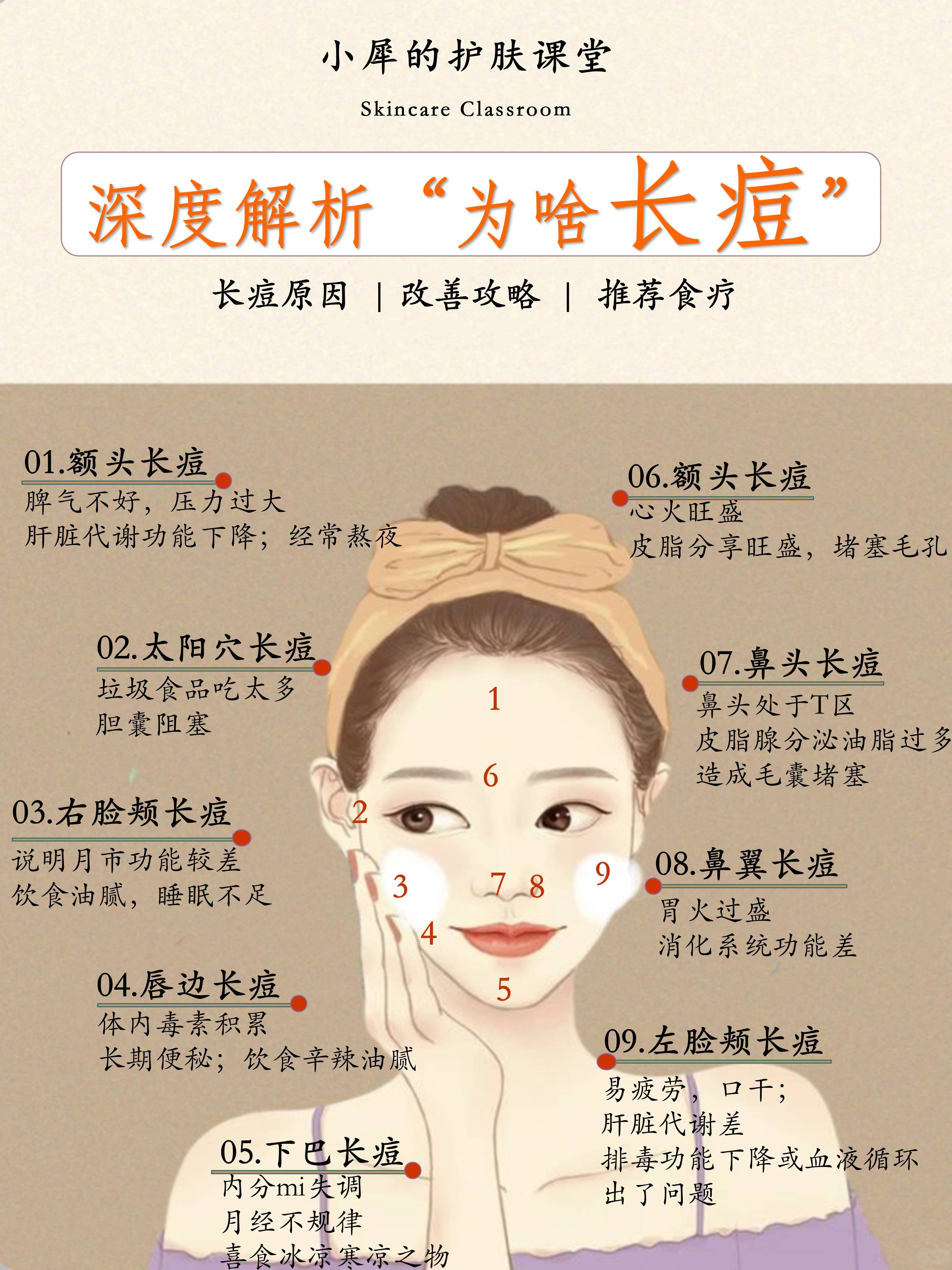 深度解析痘痘肌:长痘原因/改善攻略/推荐食谱