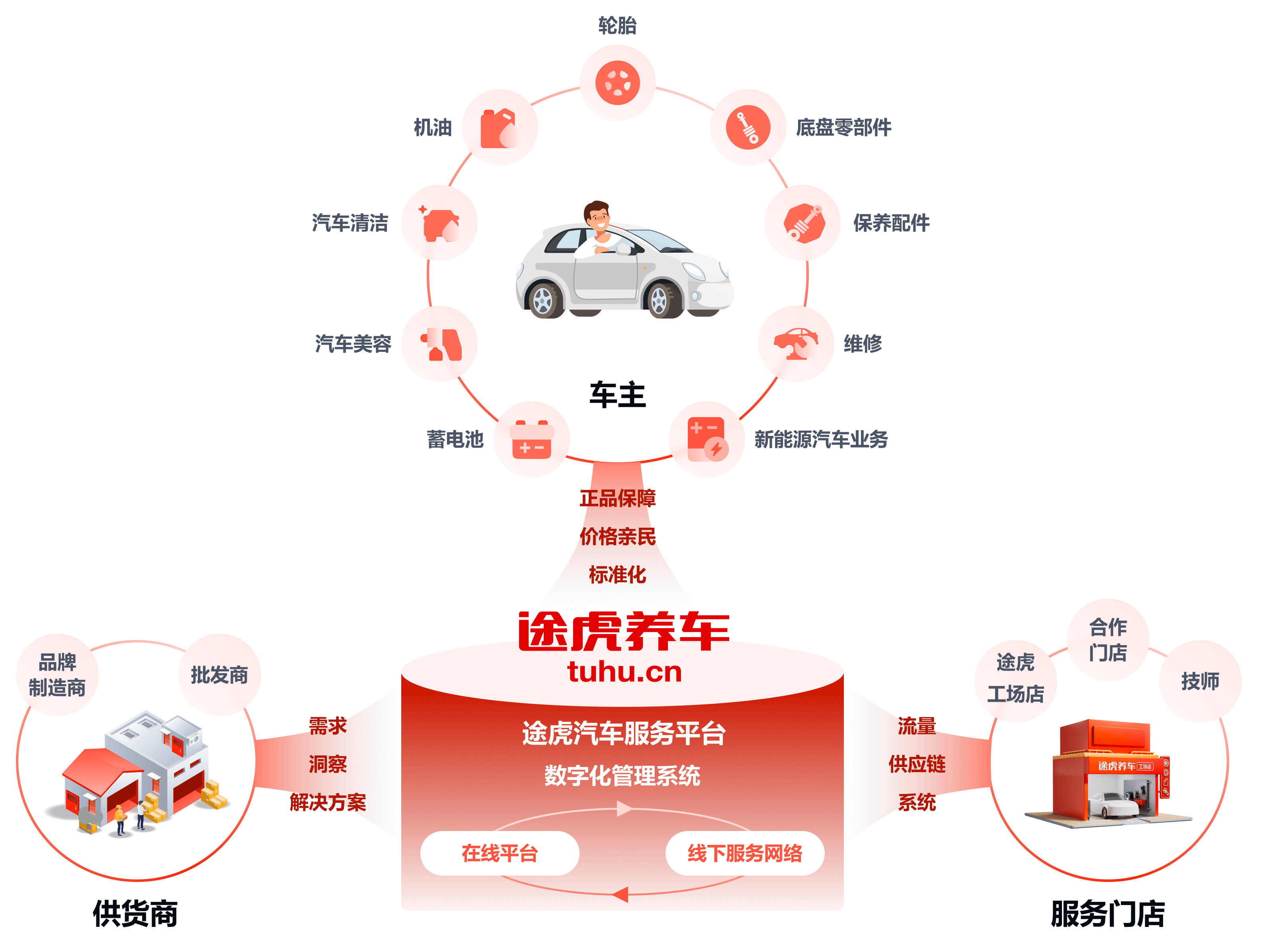 openinstall携手途虎养车,赋能汽车服务数字化