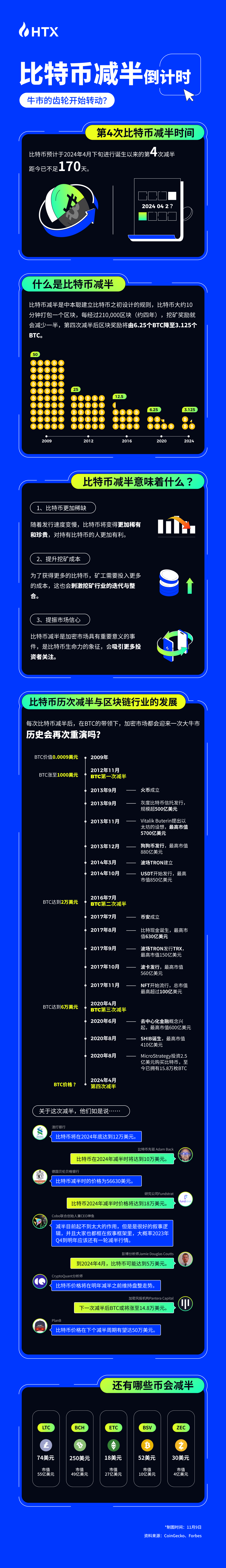 火币HTX：比特币减半倒计时，一张图看懂到底什么是比特币减半_搜狐网