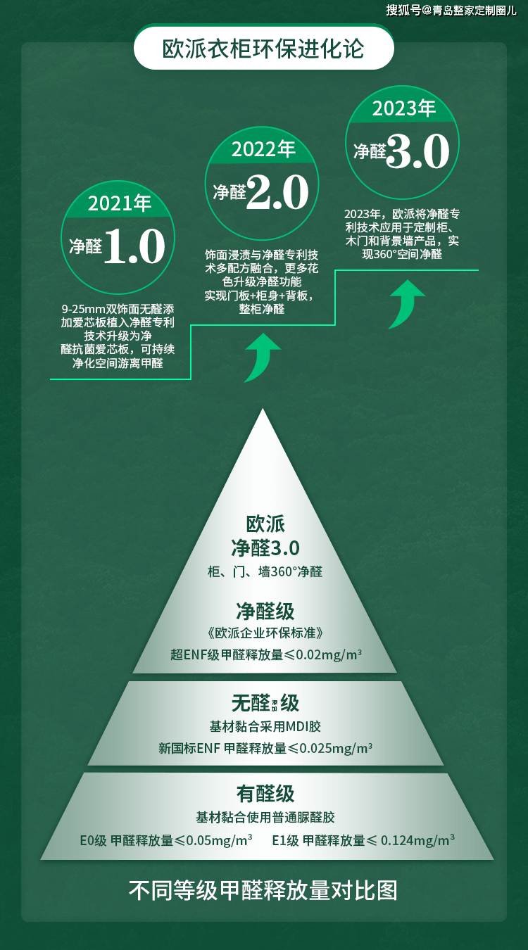 在环保方面不断升级迭代,从超e0环保基材,到基材无醛添加,再到斥巨资