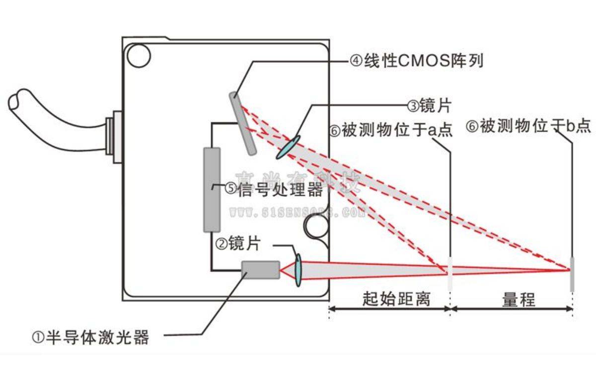 激光三角测位移传感器 zlds103 振动测量,就找英国真尚有_对象_半导体