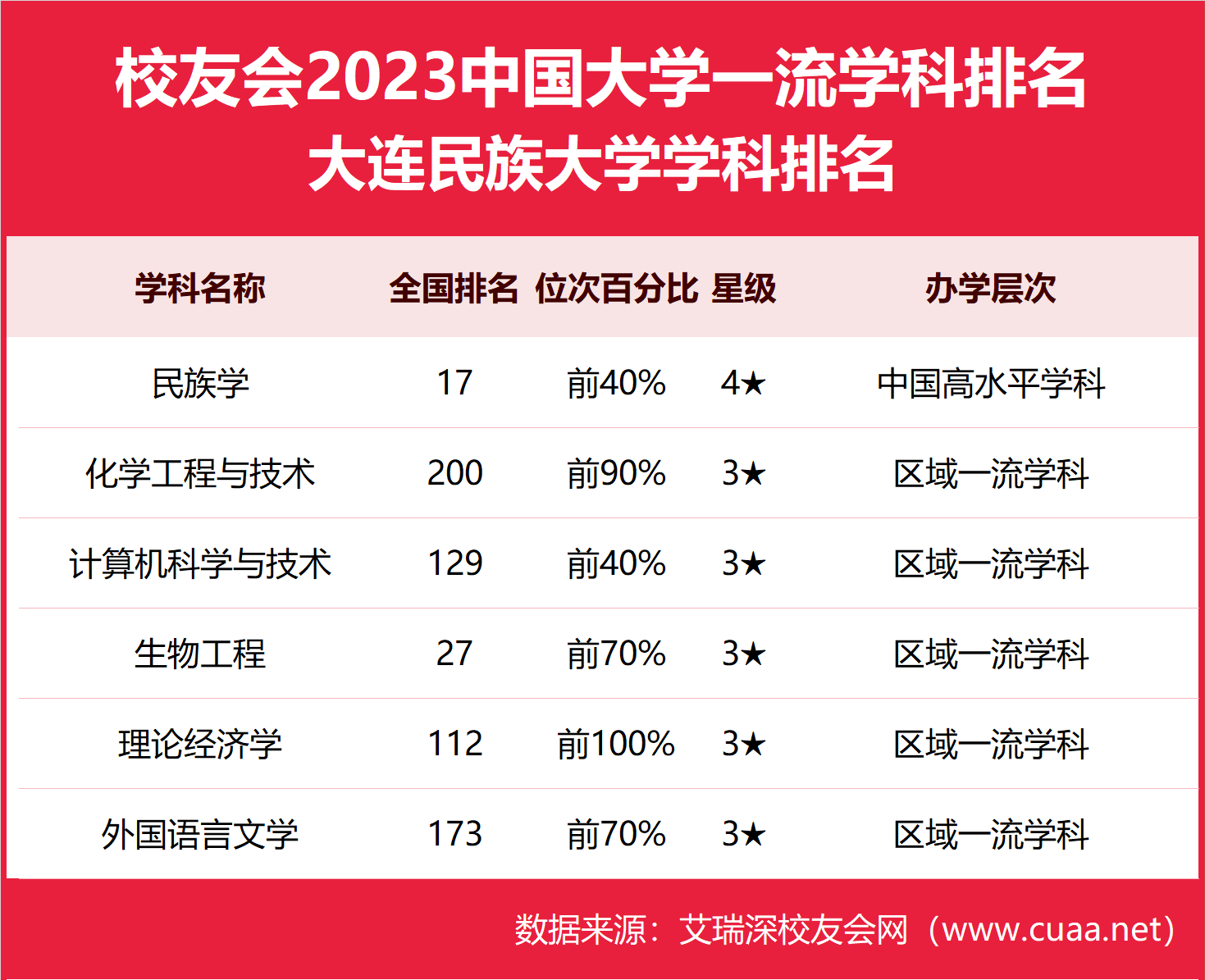 民族学第17,2023大连民族大学最好学科排名,生物工程第27