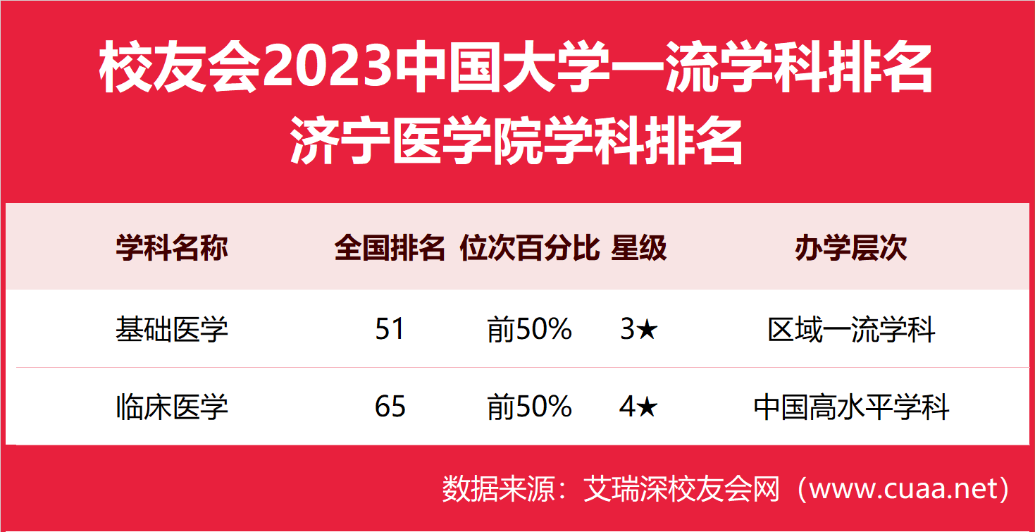 2023濟寧醫學院最好學科排名,臨床醫學第65_評價_中國_大學