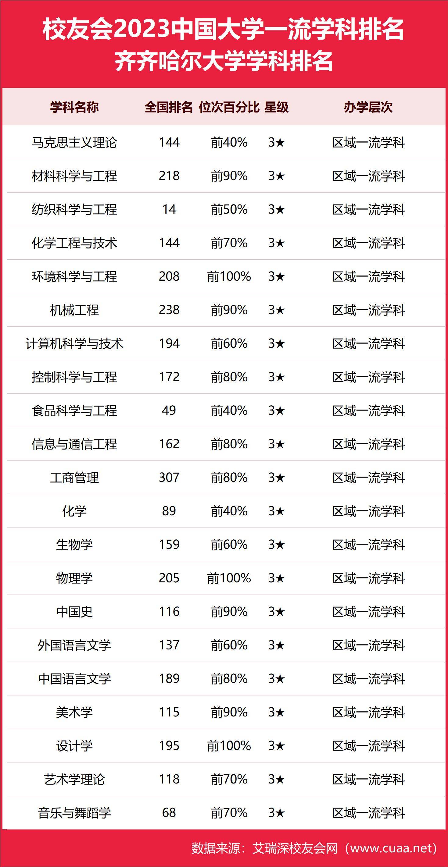 齐齐哈尔大学排名图片