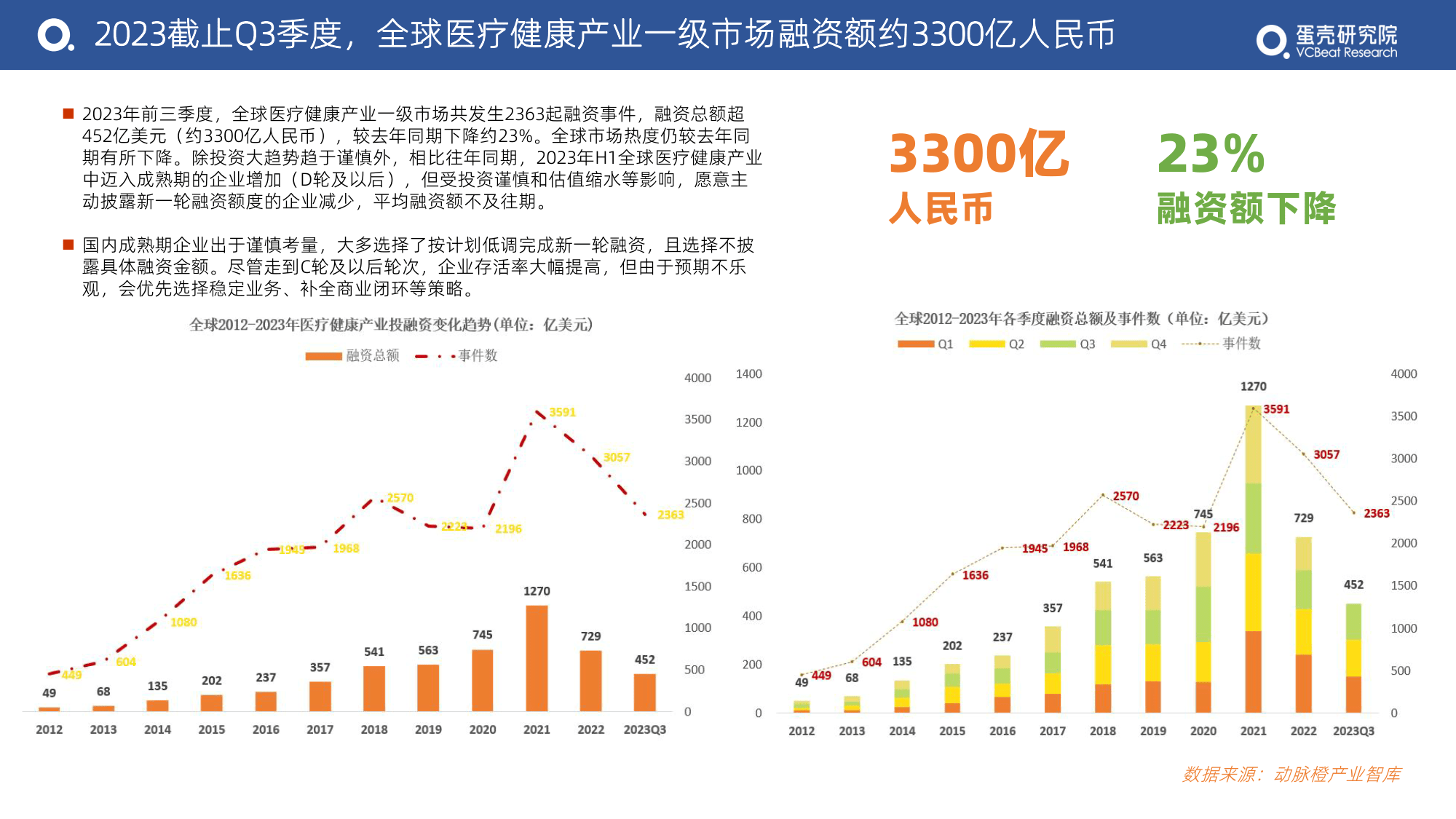 2023年度医疗健康产业投融资数据及趋势解读报告(附下载)_企业_全球