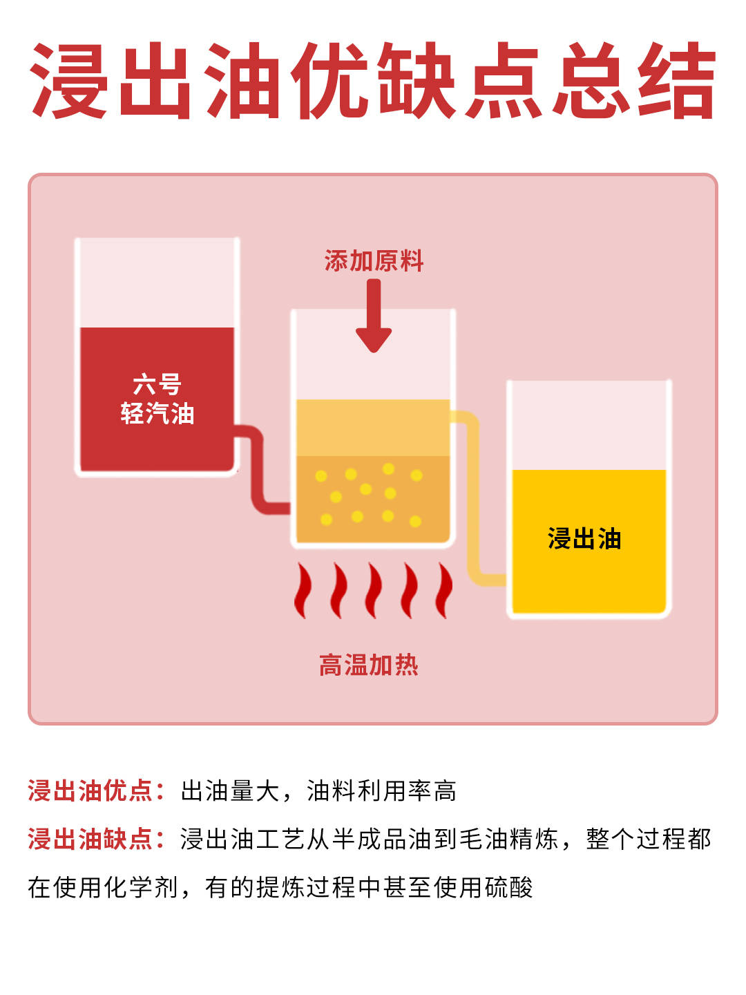 浸出油缺点:浸出油工艺从半成品油到毛油精炼,整个过程都在使用化学剂