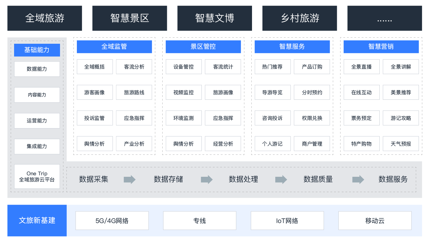 智慧文旅解决方案