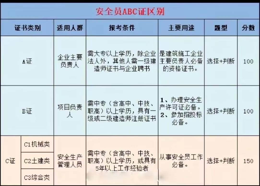 在合肥市建筑安全员c证怎样报考(安全员abc证报考)_生产_企业_人员