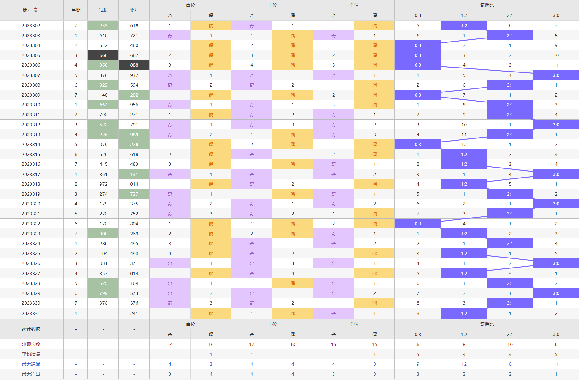 《福彩3d》第332期走勢圖_分析_奇偶走勢圖_娛樂
