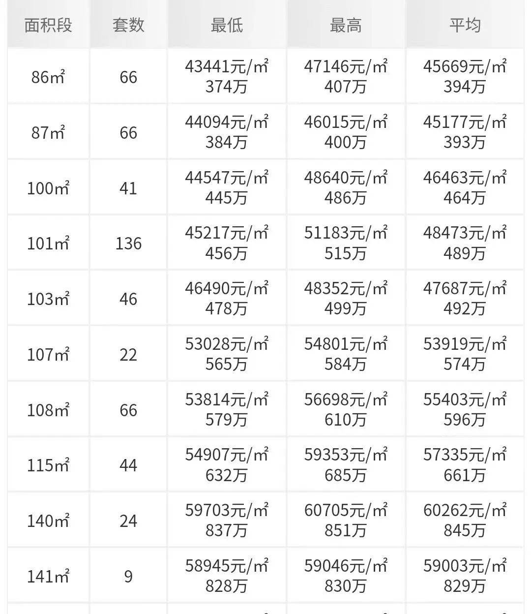 "拾悦城楠园"86平～140平,打骨折.附户型图和价格表_项目_生活_产品