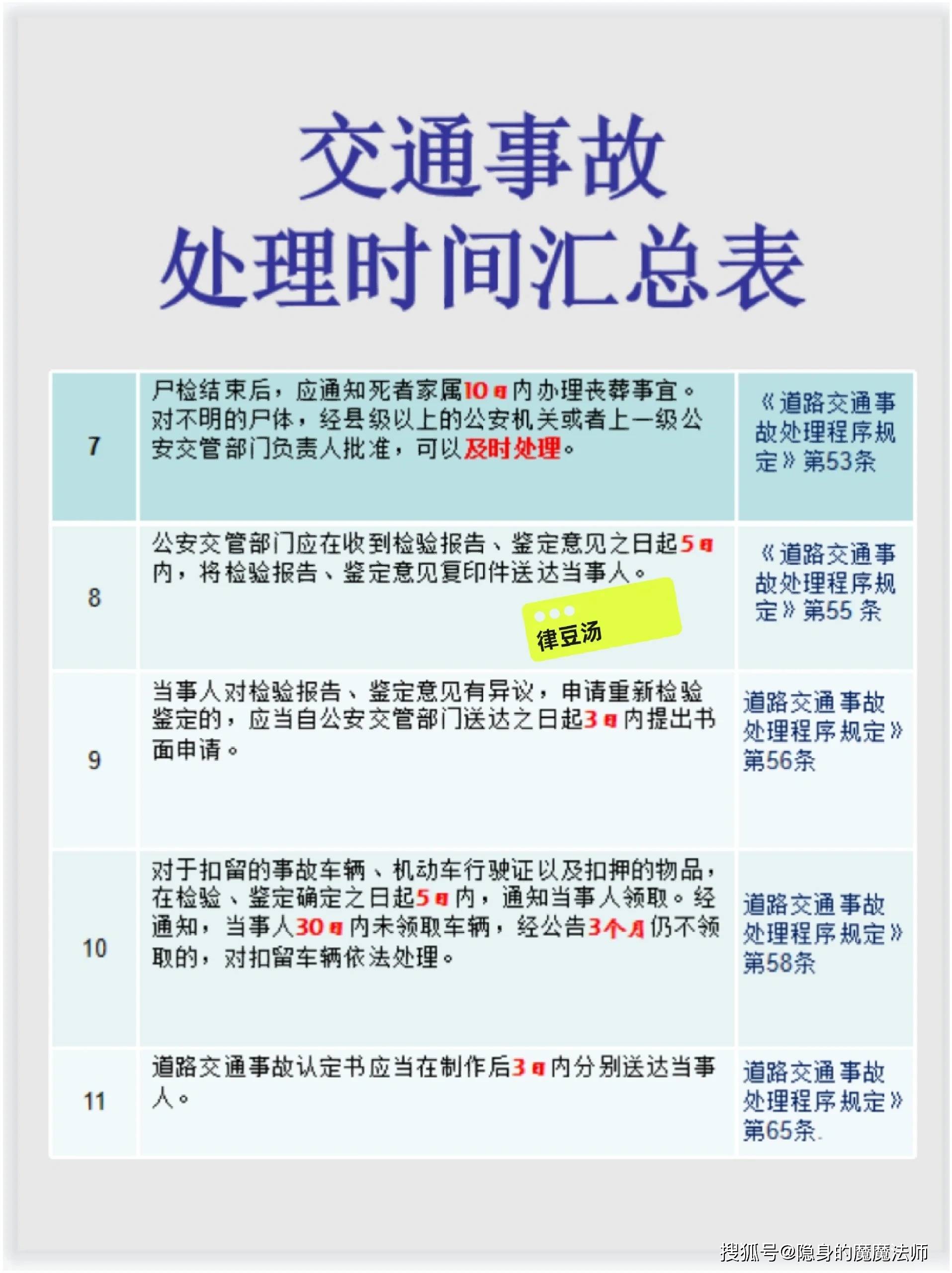 交通事故處理流程時間彙總表_檢驗_之日起_鑑定