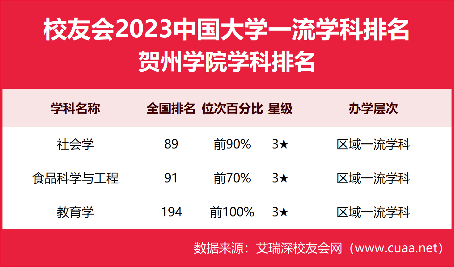 社會學第89,2023賀州學院最好學科排名,食品科學與第